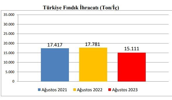 Fındık ihracatı geriledi