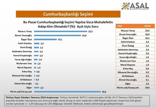 Son ankette Mansur Yavaş öne geçti: Ekrem İmamoğlu’na kötü haber!